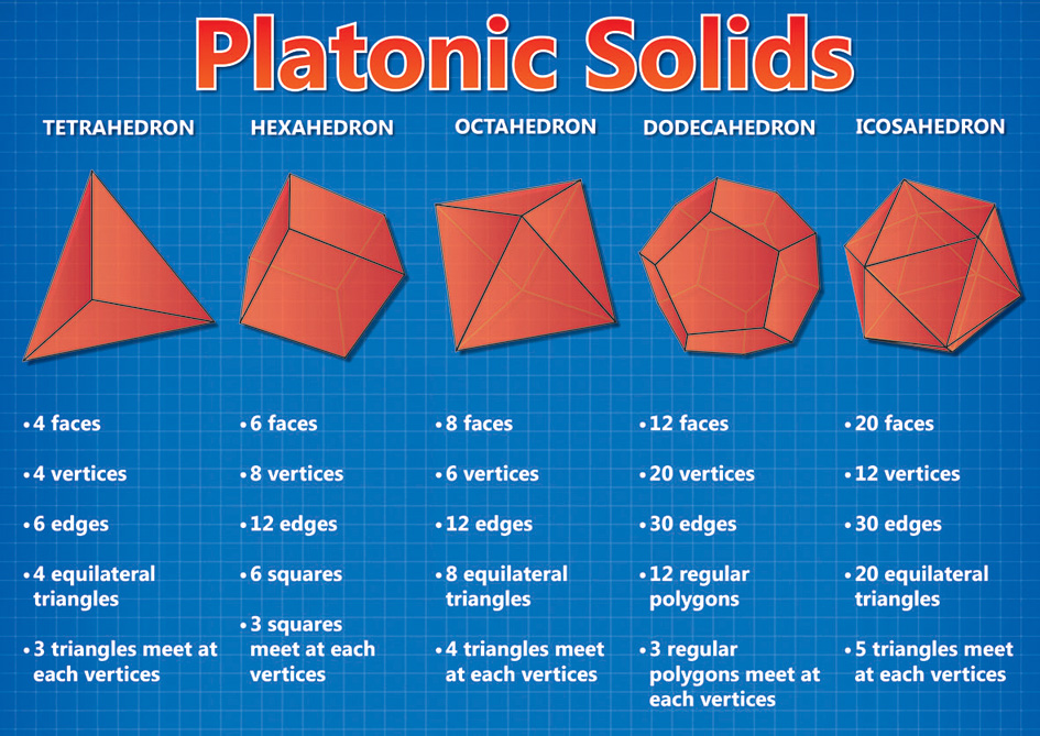CHART: PLATONIC SOLIDS A2 (FLAT) Cover