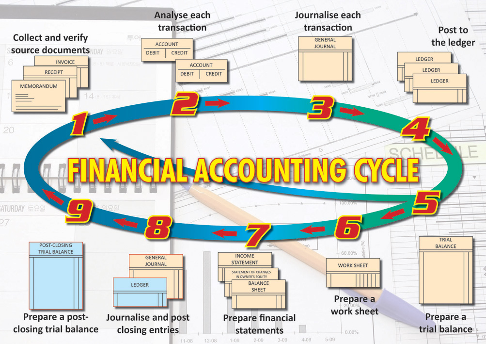 CHART: FINANCIAL ACCOUNTING CYCLE A2 (FLAT) Cover