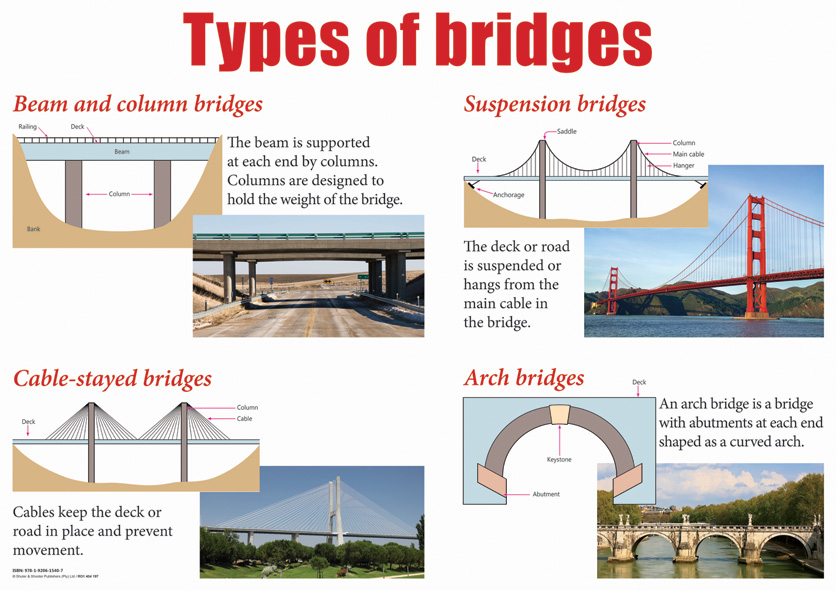 CHART: TYPES OF BRIDGES A2 (FLAT) Cover