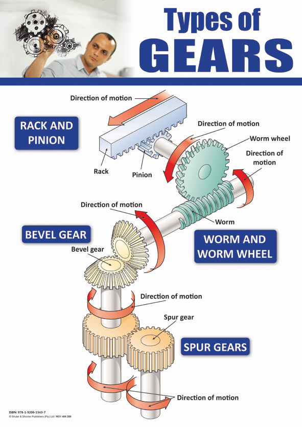 CHART: TYPES OF GEARS A2 (FLAT) Cover