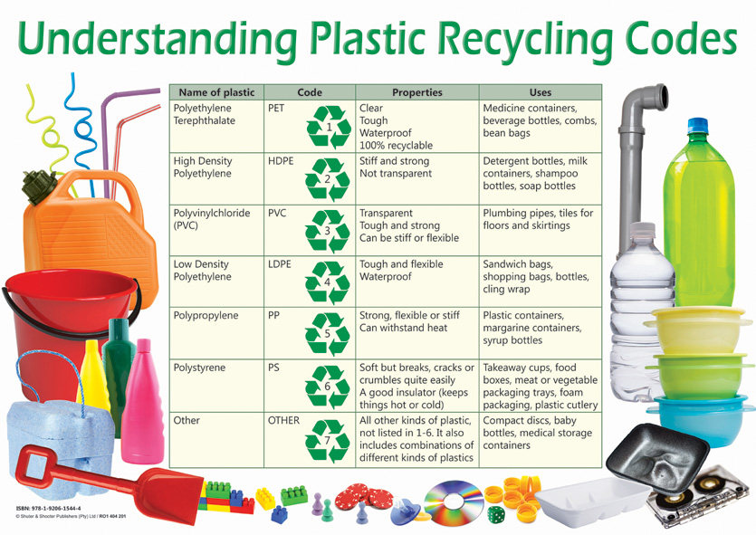 CHART: UNDERSTANDING PLASTIC RECYCLING CODES A2 (FLAT) Cover
